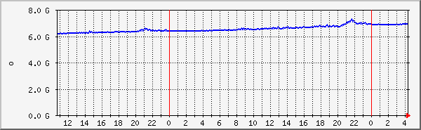 apache2-memory Traffic Graph