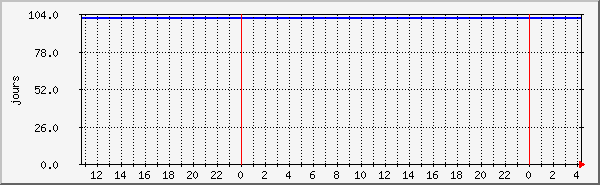 connnections Traffic Graph