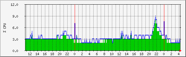 cpu Traffic Graph