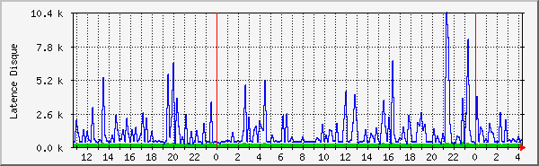 ioping Traffic Graph