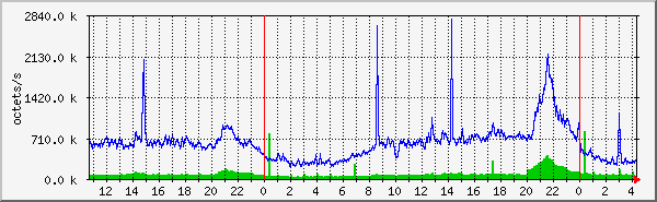 lan Traffic Graph