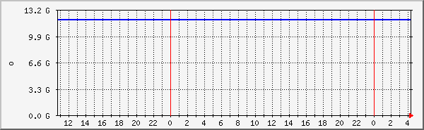 mariadb-memory Traffic Graph