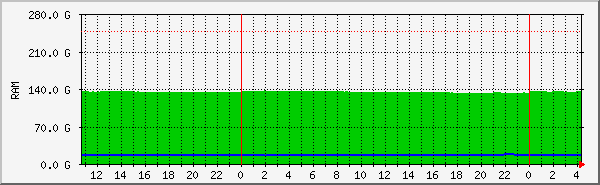 mem Traffic Graph