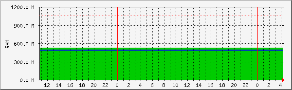 opcache Traffic Graph