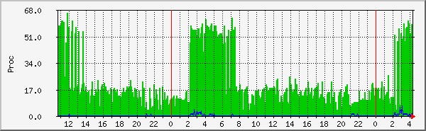 php7.0-fpm-global Traffic Graph