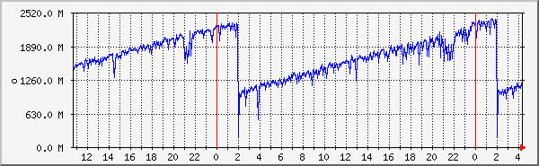 php7.0-fpm-memory Traffic Graph