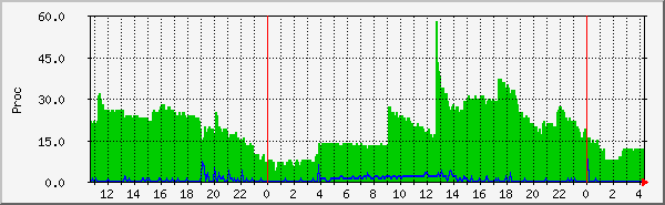 php7.4-fpm-global Traffic Graph