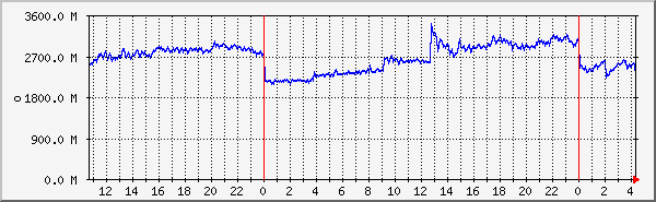 php7.4-fpm-memory Traffic Graph