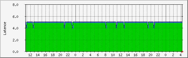 ping Traffic Graph