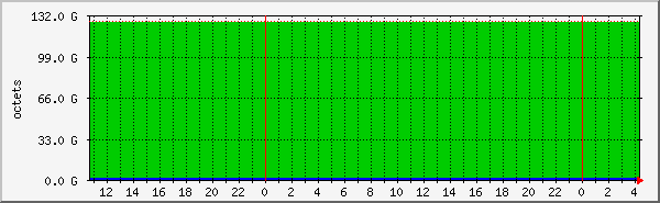 ramdk Traffic Graph