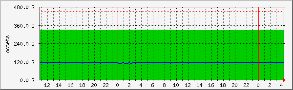 simfs Traffic Graph
