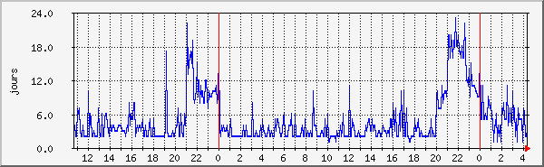 threads Traffic Graph