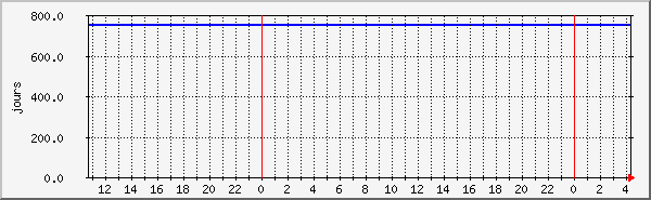 uptime Traffic Graph